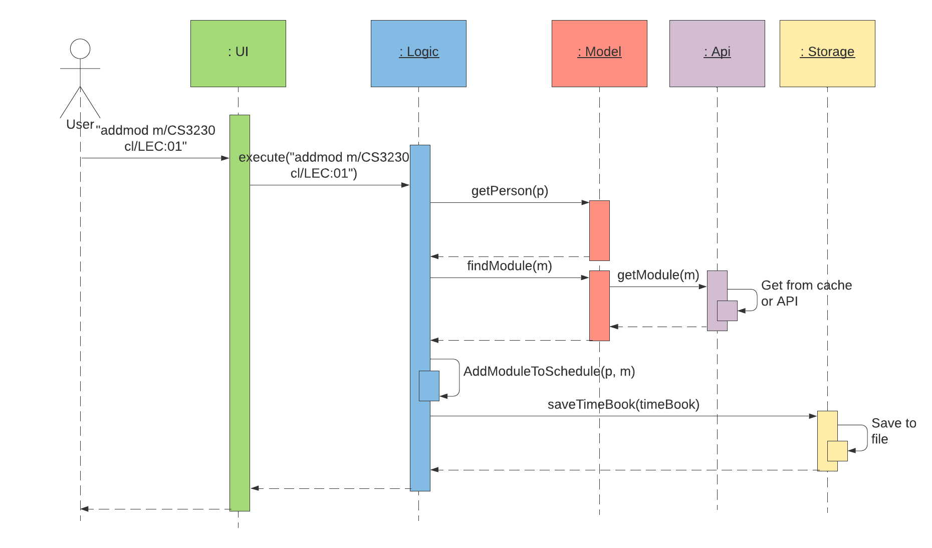 ArchitectureSequenceDiagram