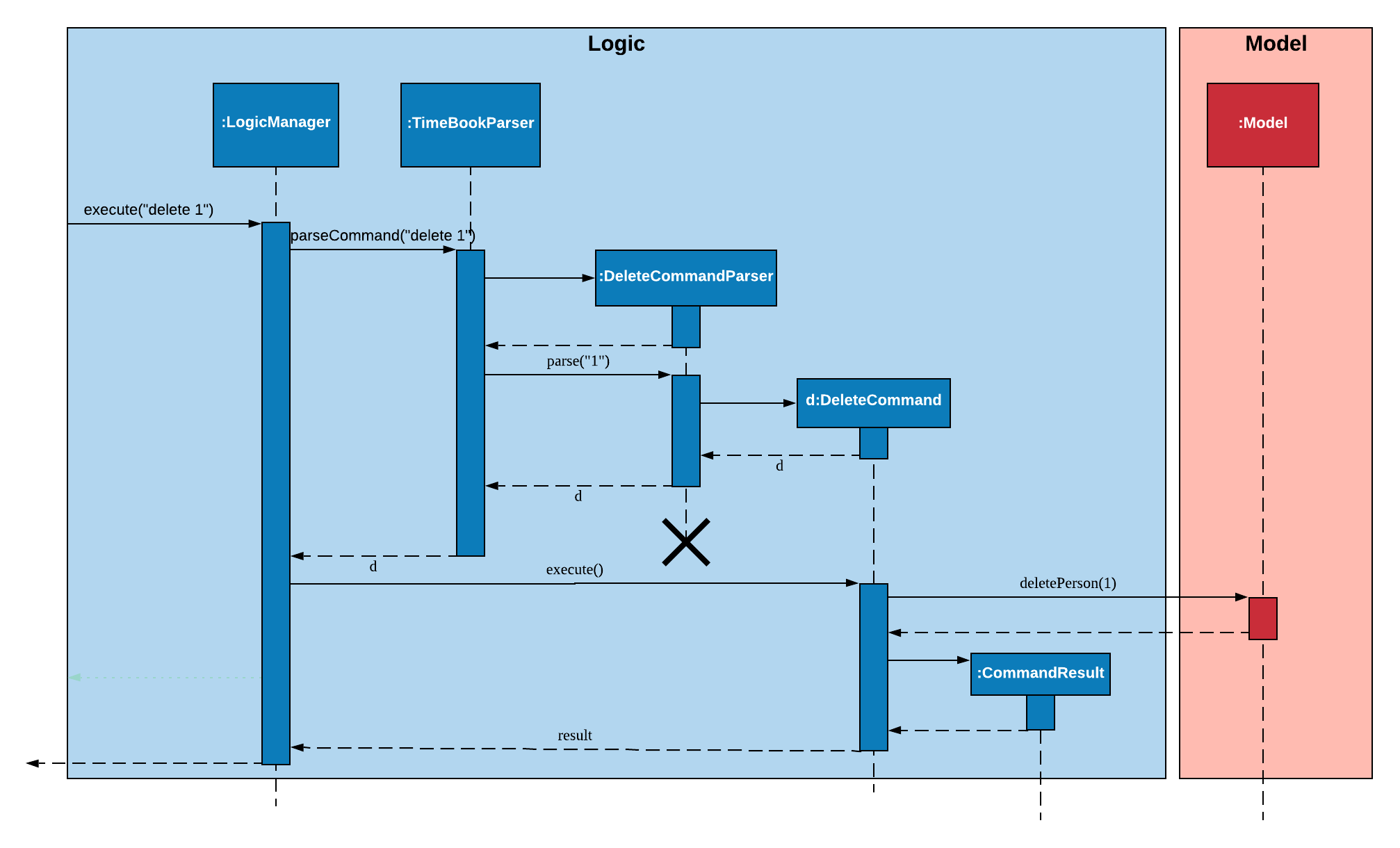 DeleteSequenceDiagram