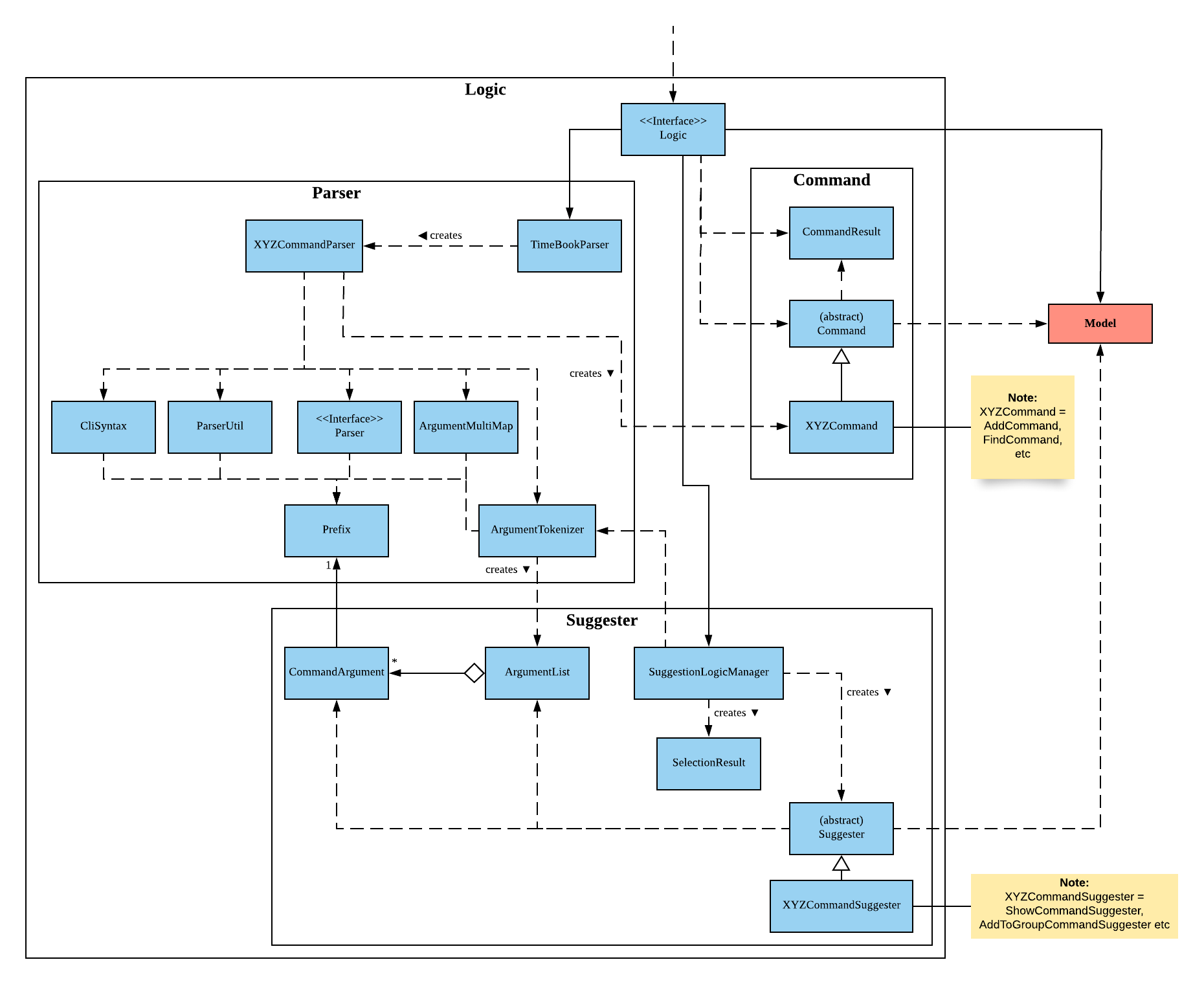 LogicClassDiagram