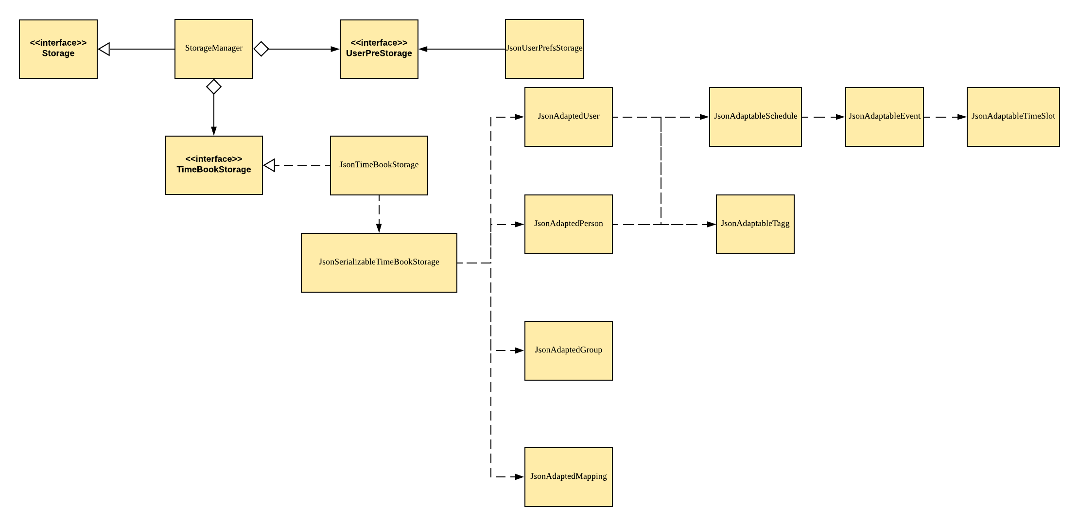 StorageClassDiagram