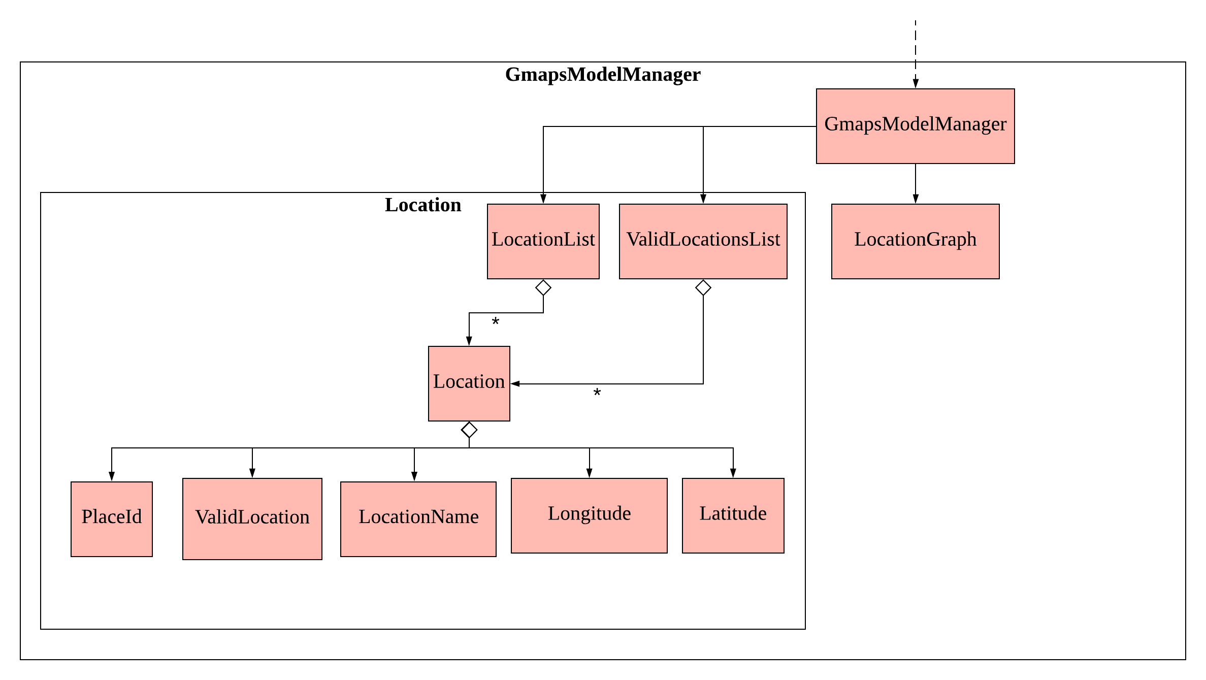 GmapsModelManagerClassDiagram