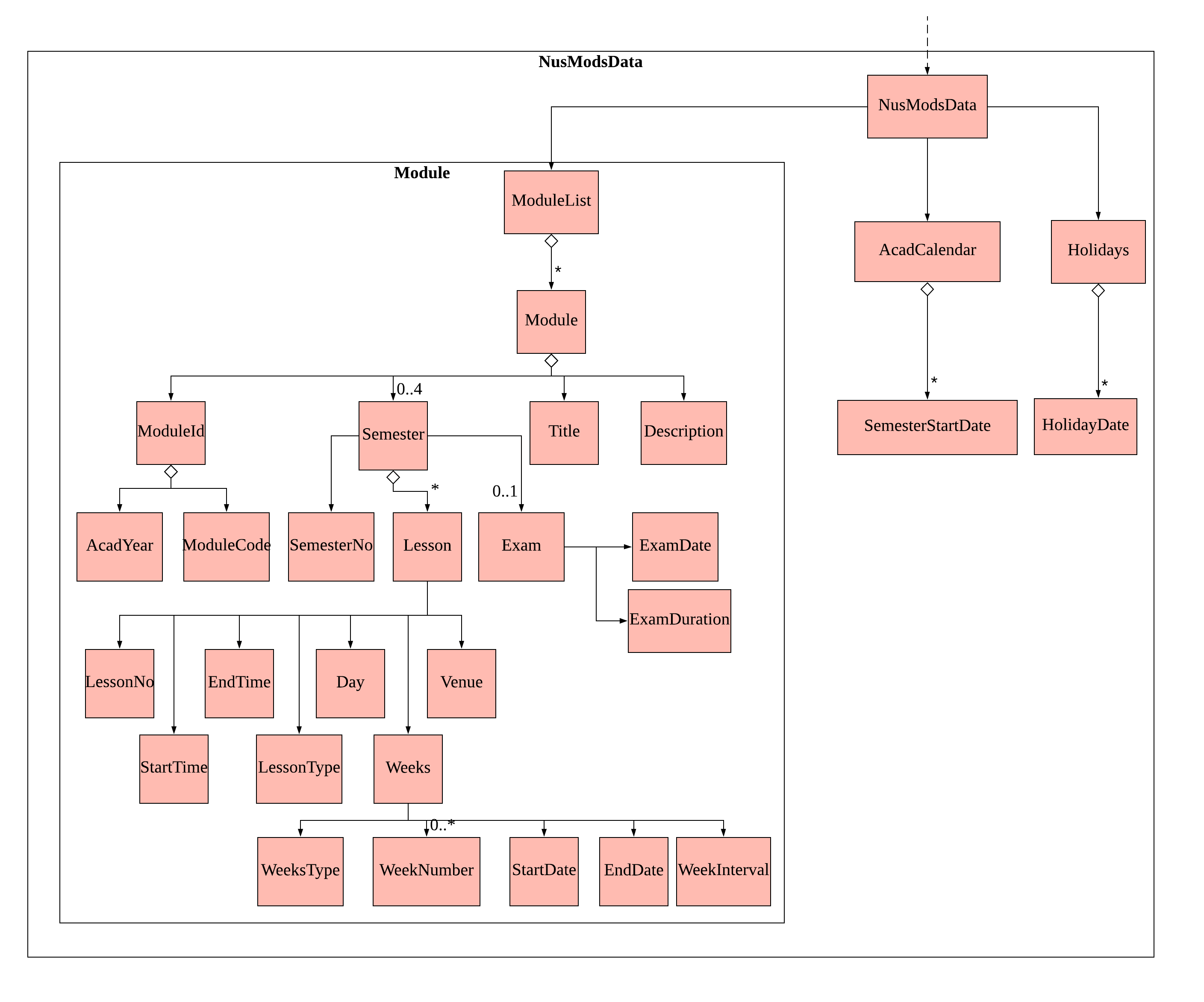 NusModsDataClassDiagram