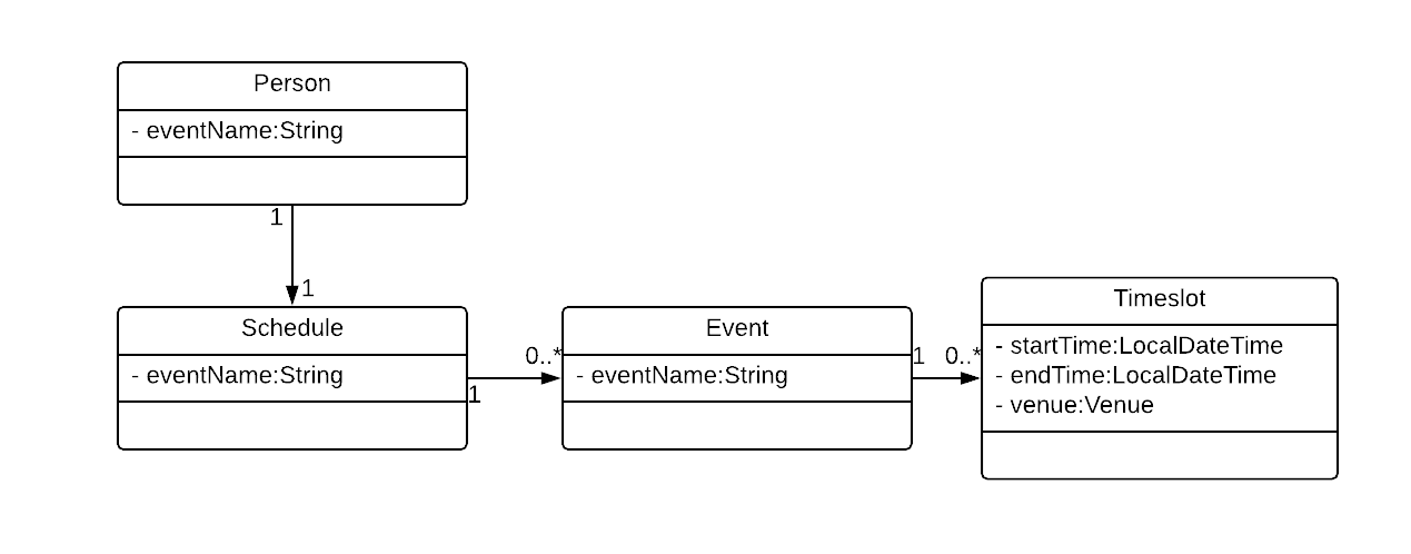 EventClassDiagram