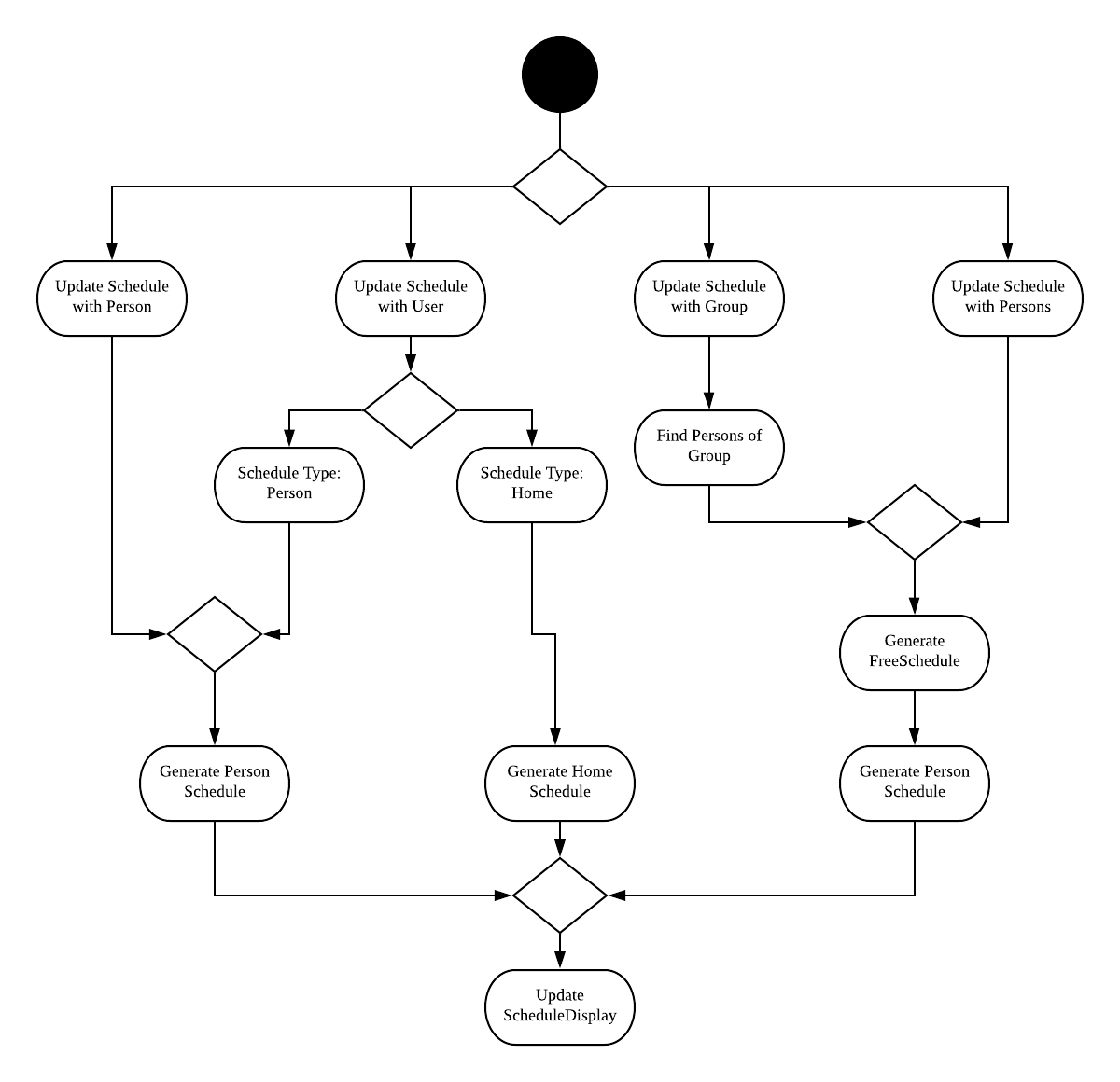 scheduleGeneratorActivityDiagram